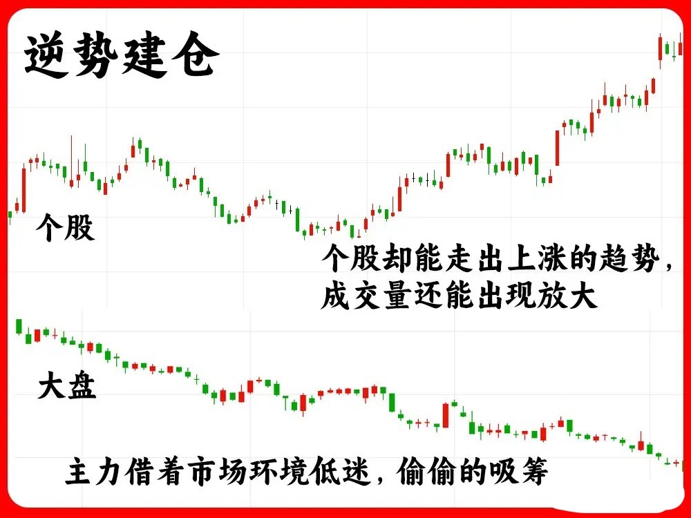 注意了！这是主力建仓手法的合集。主力的意图往往是散户的薄弱点，说白了，主力建仓就
