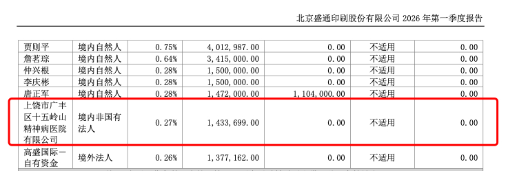 #精神病院炒股进上市公司十大股东#【江西一精神病院炒股炒成上市公司前十大股东，持