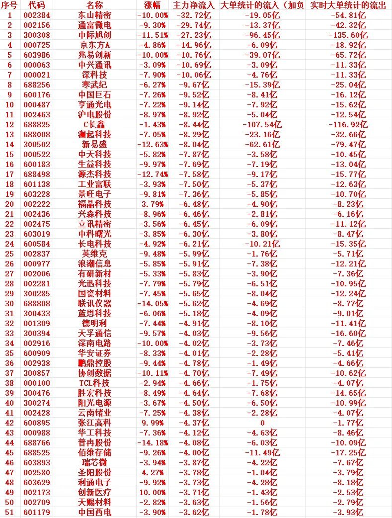 7月28号上午盘，主力高位大幅卖出个股整理1 002384 东山精密：-10.0