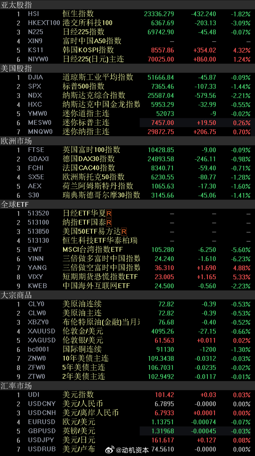 外围市场 股市美国股市纳斯达克指数和标普500指数周二收于逾一周以来的低位，受半