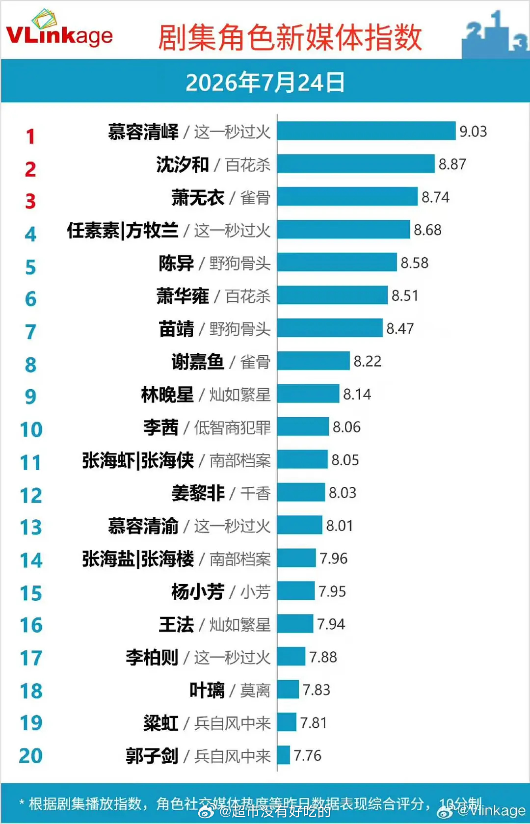 张凌赫《这一秒过火》开播到今天，每天v榜都在破9 