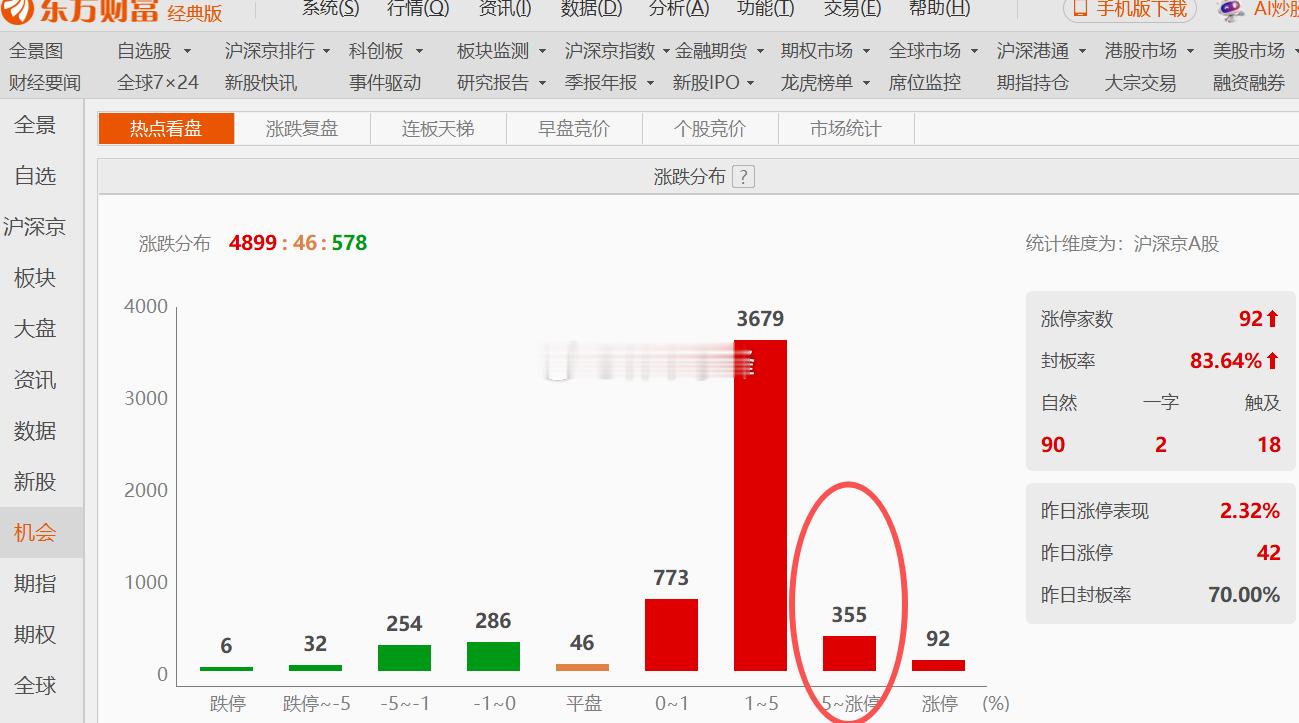 A股涨幅超5%的还是不行，市场得点燃一下！ 