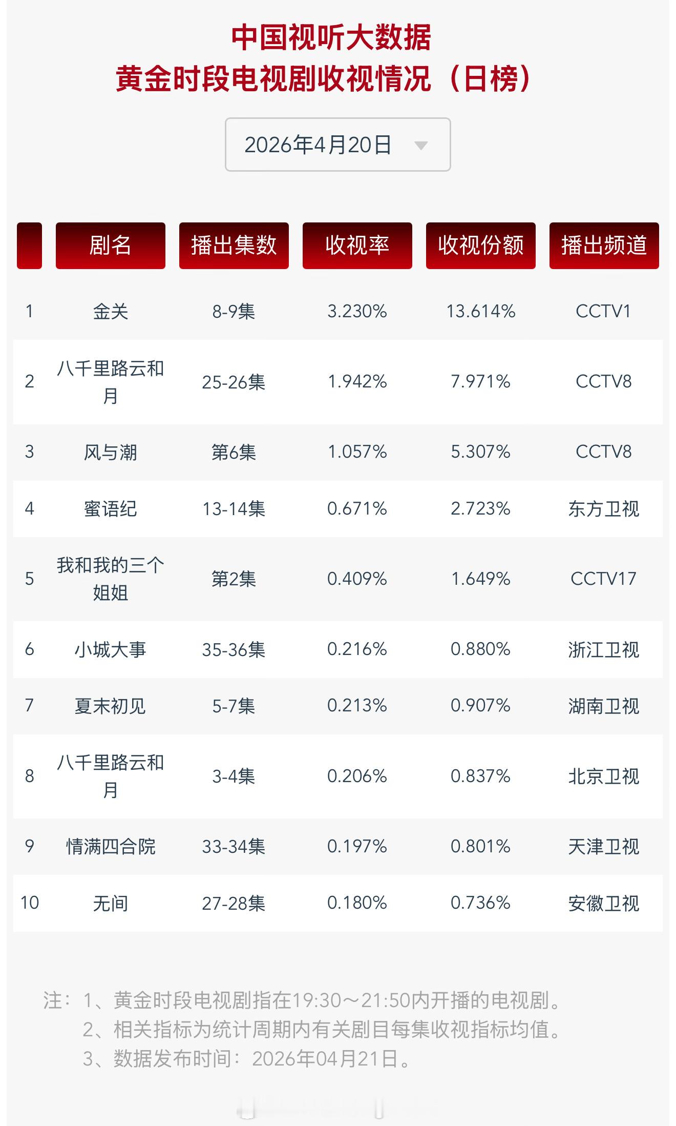 2026年4月20日中国视听大数据CVB黄金档电视剧收视率日榜TOP101 金关