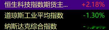 目前看中资的趋势还是在恒生科技，每次跌了之后就反弹最快 ​​​