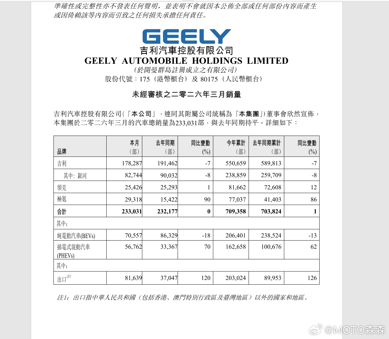 🐔司3月合计23万，和2月相比，增量在出口和银河和去年同期相比，增量在极氪和出