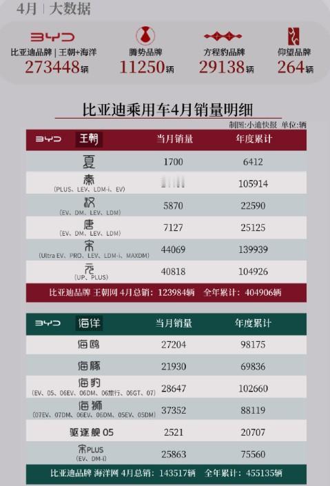 日前，博主“小迪快报” 发布了比亚迪4月各车型详细销量，来看下具体表现。
王朝+