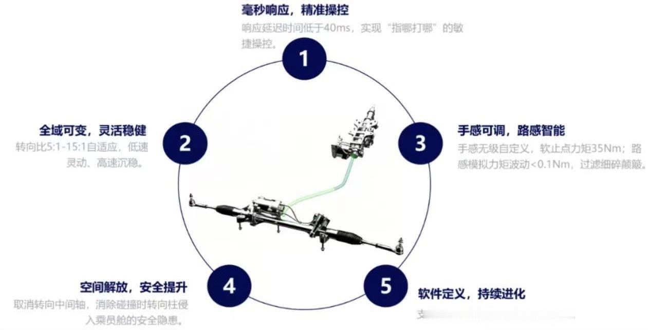 东风 近日，东风首款搭载自主线控转向（SBW）系统的量产车型正式通过工信部公告，
