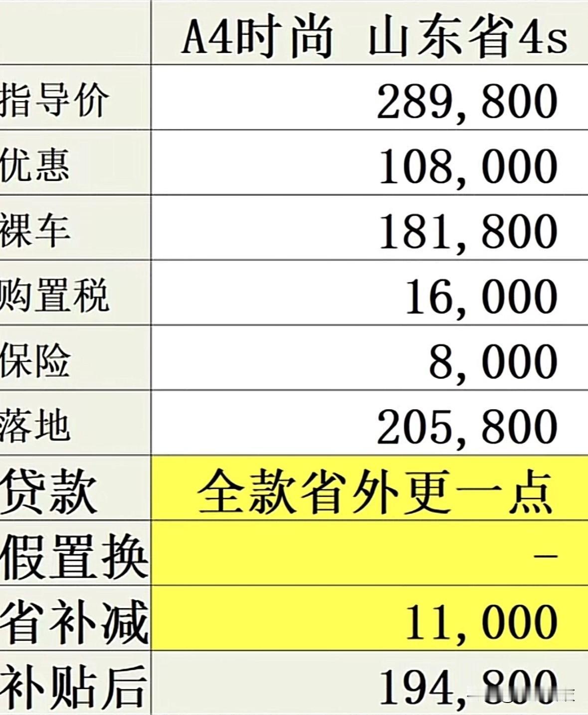 奥迪A4L置换价不到20万就能全款落地了，这个价格五年前380的迈腾都不够，这才