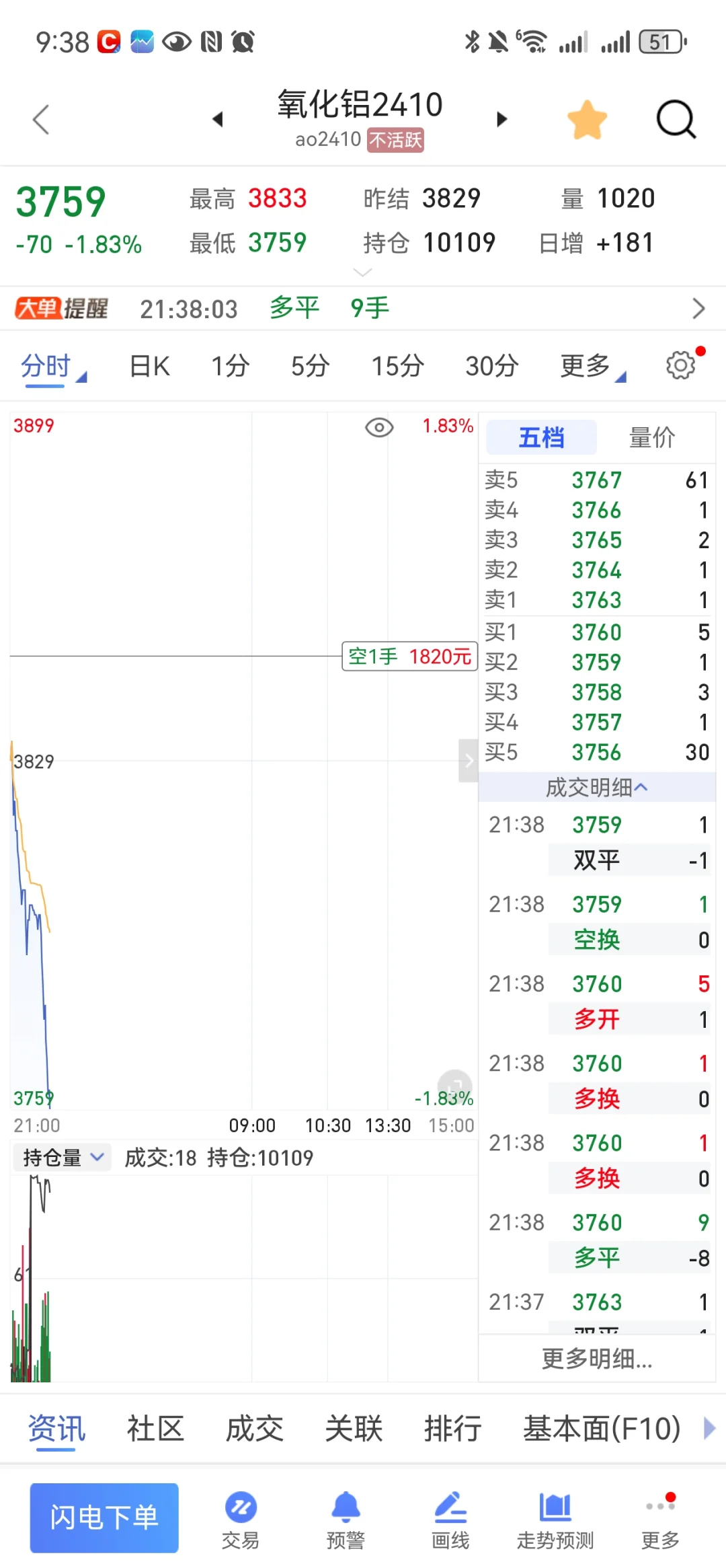 氧化铝这跳水太早了