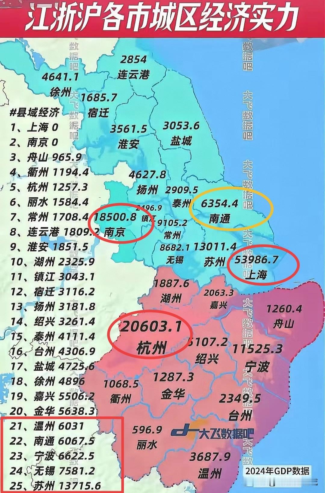 县域经济实力，江浙沪南通可以排前五！

其实这个数据倒也不能说明什么。有的城市，