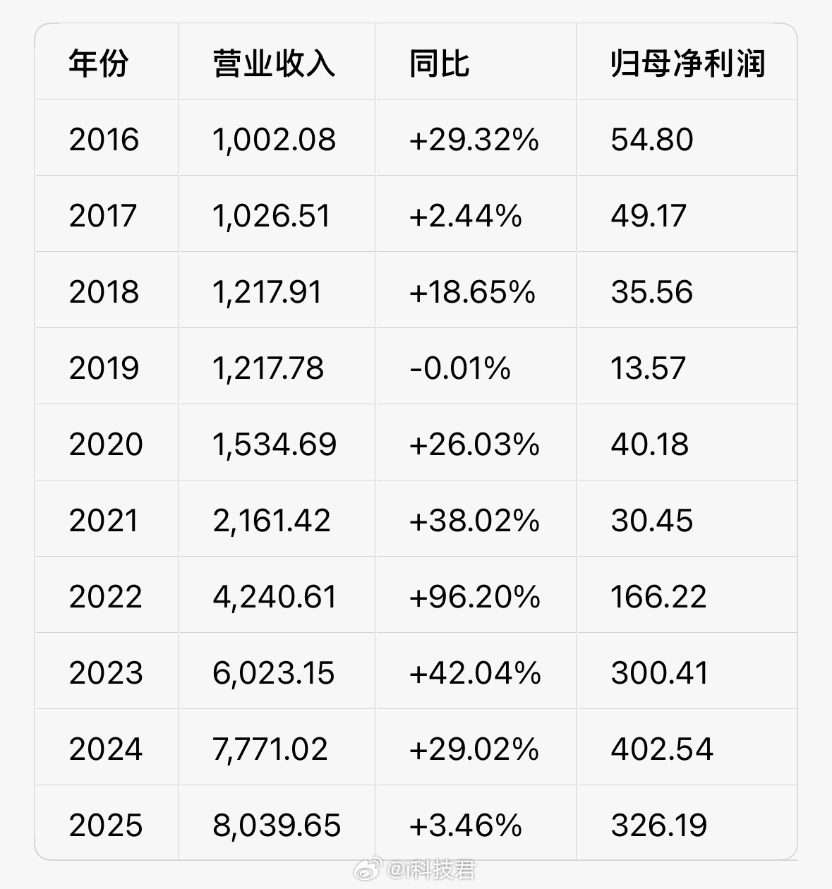 比亚迪去年全年营收8039亿元最近10年比亚迪收入/净利润：从年收入1000亿以