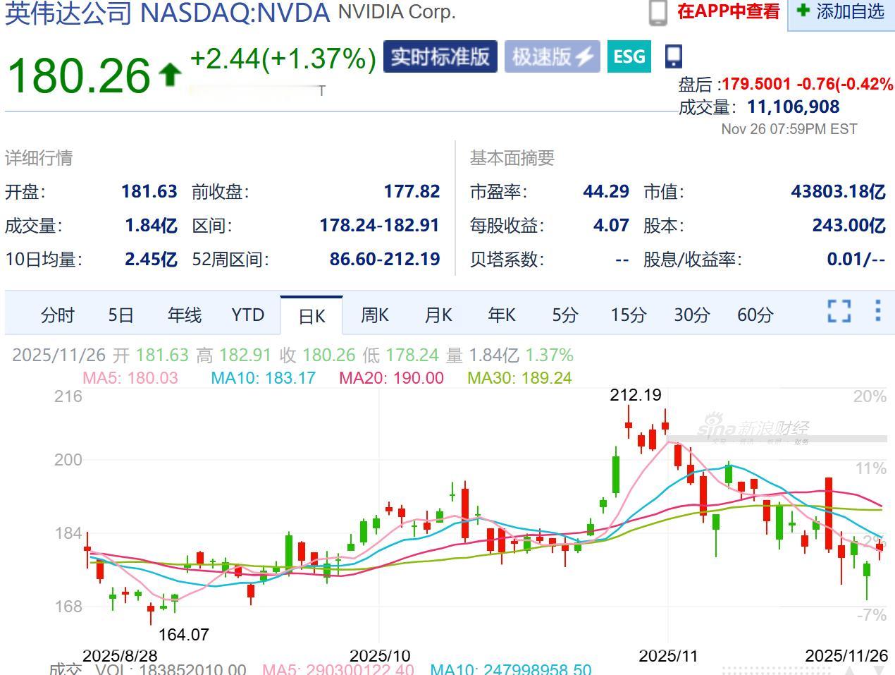 从英伟达近日走势来看，明显疲软，而这种疲软会否真的会演变为大跌，需要观察，到少它