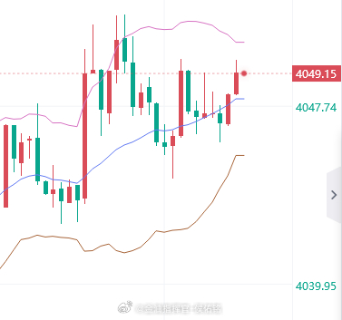现价空，止损4056。黄金金价金油指挥官-侯佑铭