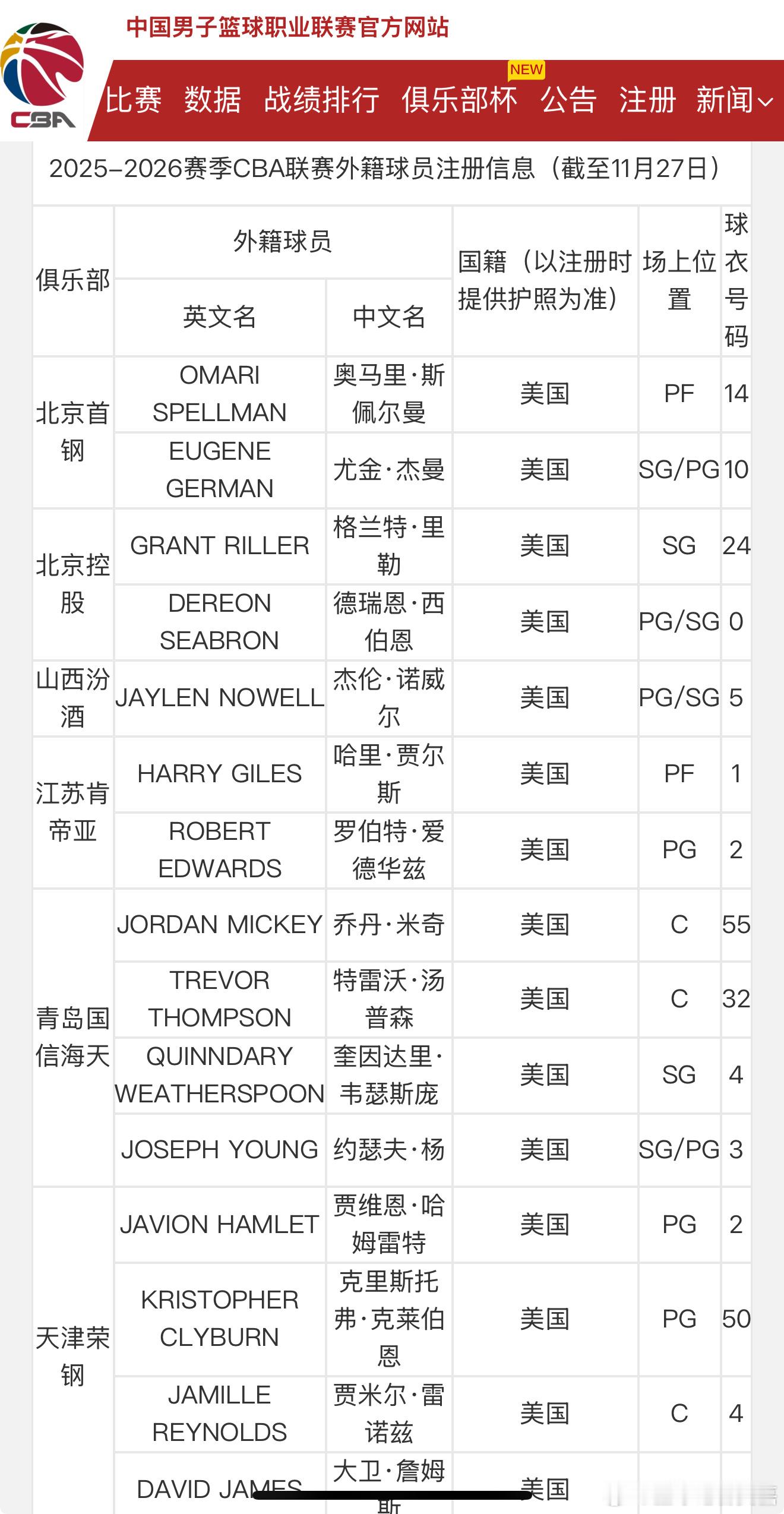 截止到11月27日CBA新赛季外援注册信息，青岛队和天津队都已经完成了四外援的注