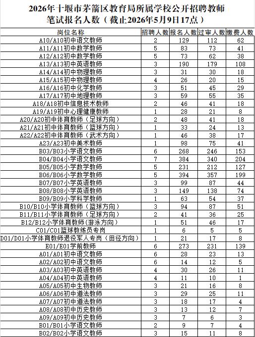 速看！十堰茅箭教师招聘报名人数公布

📌 发布单位：十堰市茅箭区教育局
📌 