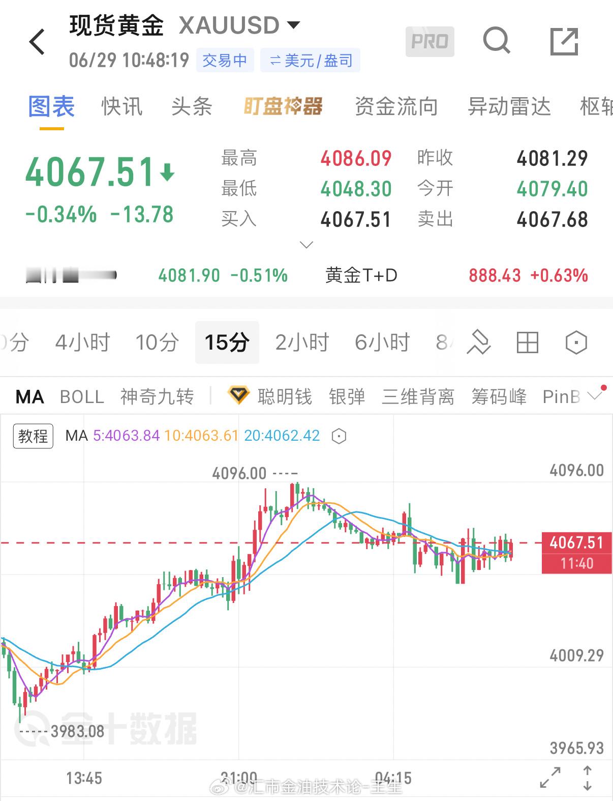 📉参考4067/69介入空，目标看向4050🎯黄金金价黄金跌到不敢买了