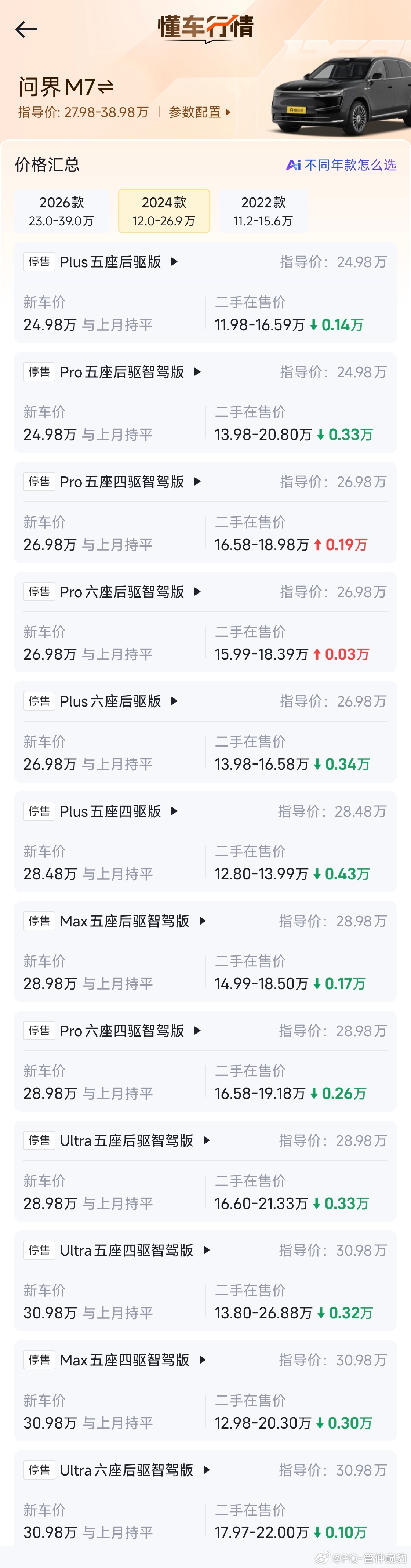 问界二手车价格上演过山车 哪怕打开DCD看一眼二手车行情这是强行给“赛力斯华为复