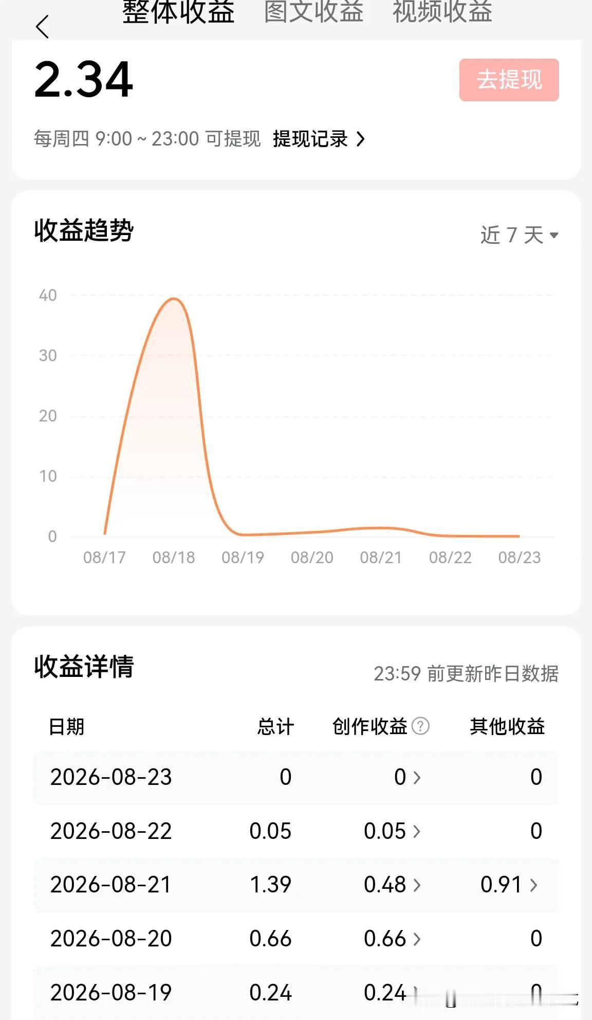 这收益你们羡慕吗？
以前还有几分几毛，现在好了，直接收益零鸭蛋，喜提一个零鸭蛋。