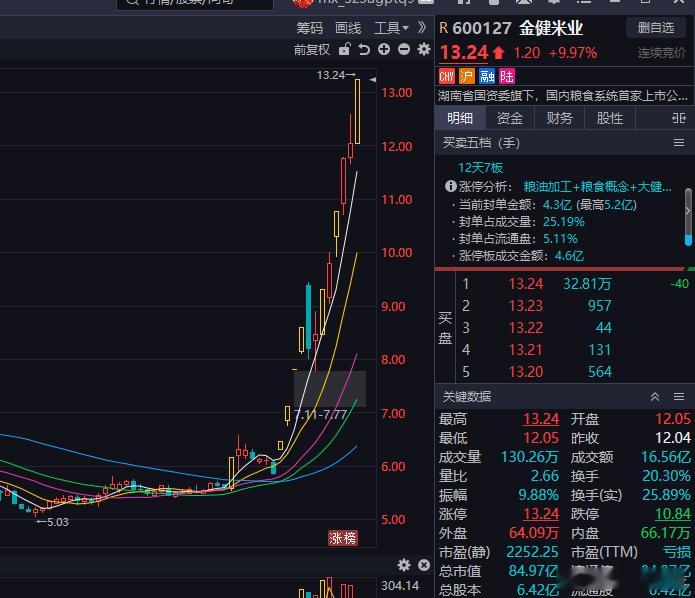这走势，单边上涨📈 ​​​