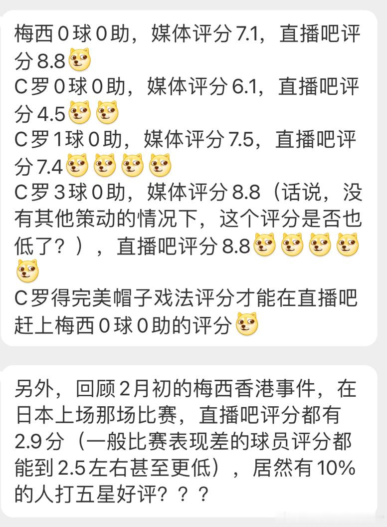 C罗3球评分达到梅西哥哥0球的评分[good][酷][666] ​​​