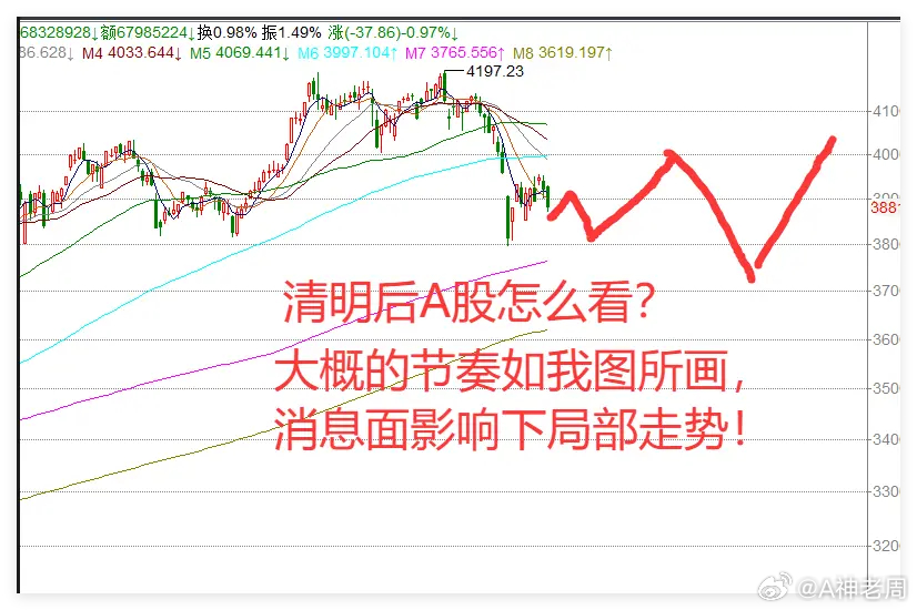 4.3日收评:今夜1件大事发生,清明节后A股走势前瞻！今天市场又是狂风暴雨的1天