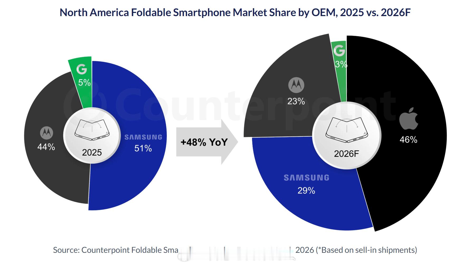 Counterpoint预测北美市场折叠机今年的份额会重新划分，苹果将直接占据4