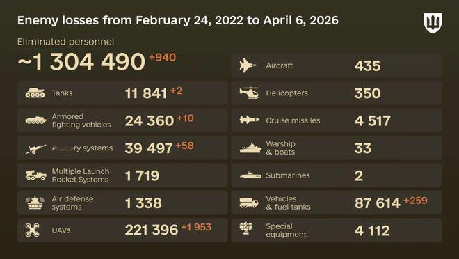 四年俄乌战争——俄罗斯在乌克兰的伤亡情况
乌克兰武装部队总参谋部发布了一份关于2