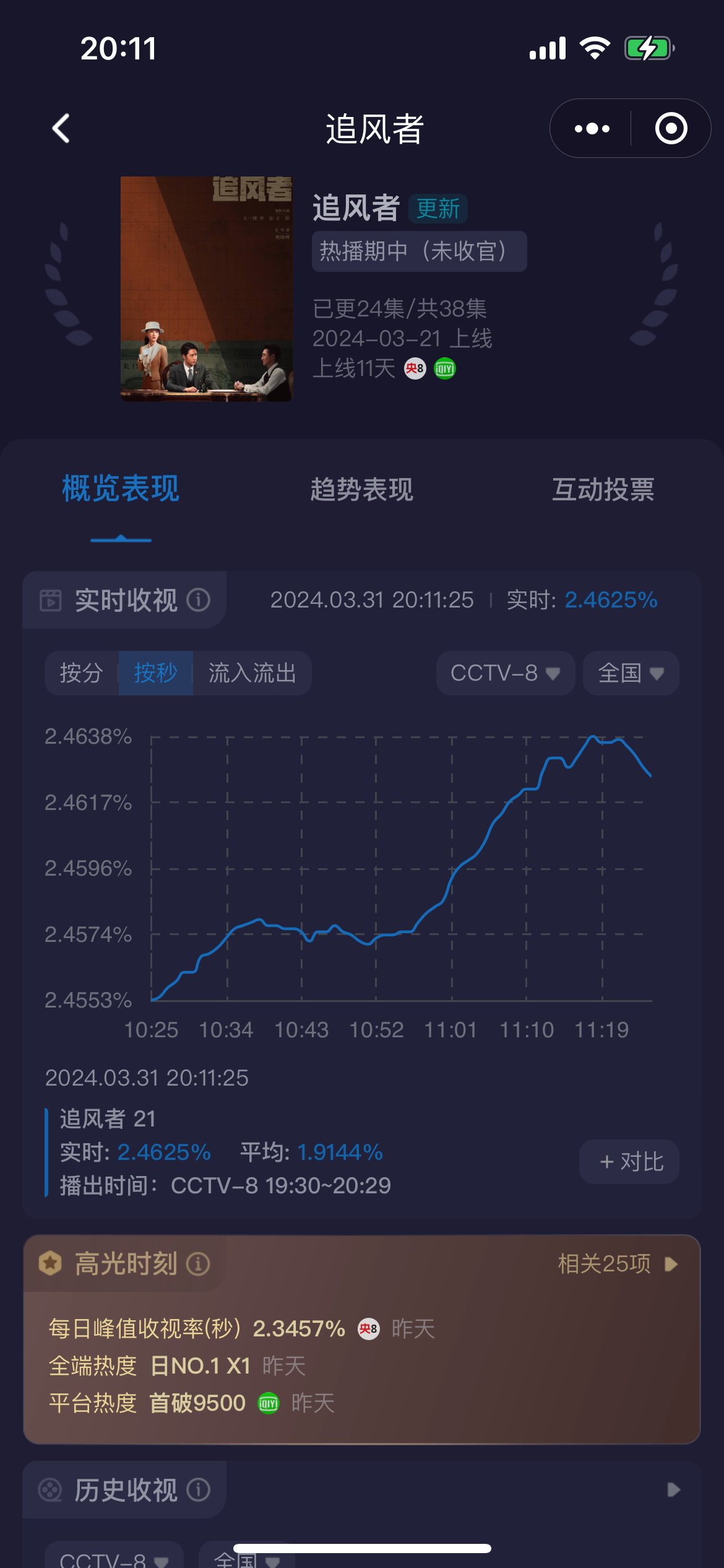 追风者收视率涨疯了……#王一博追风者# ​​​