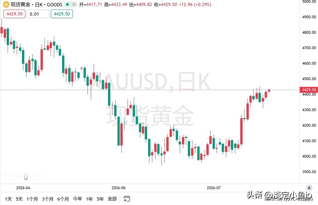 8月18日，富国银行投资研究所对未来两年的金价预测作出调整。该机构整体依旧看好贵