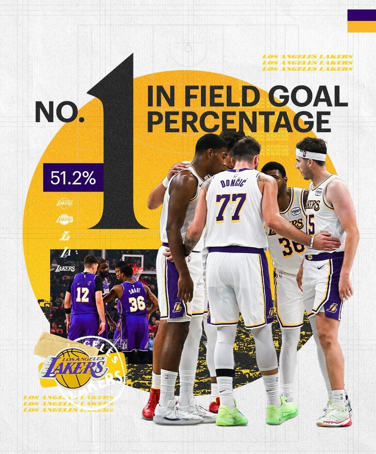 湖人官方晒图：球队命中率51.2%，全联盟第一！ 