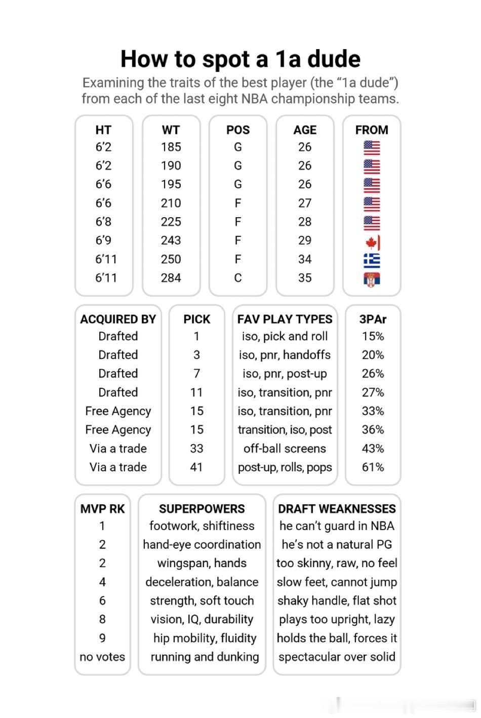 看看过去八支NBA冠军队中最佳球员的特点——他们都是不同类型的球员，各有不同的优