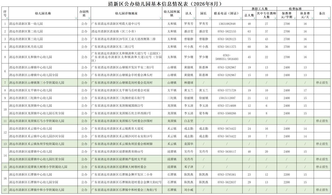 10家停止招生，清新区公示幼儿园基本信息！近日，清新区教育局公示辖区幼儿园详细信