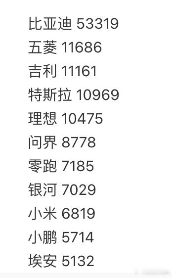 上周销量来了，特斯拉继续1w+，但总得还是少据说工厂下个月的产能会比本月拉高很多