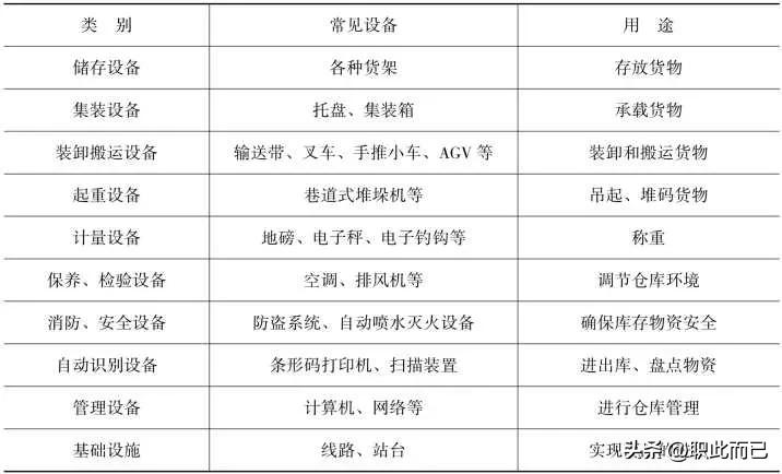 仓储设施设备汇总表，总觉得还缺些东西。少温湿度在线监控仪？还有什么？