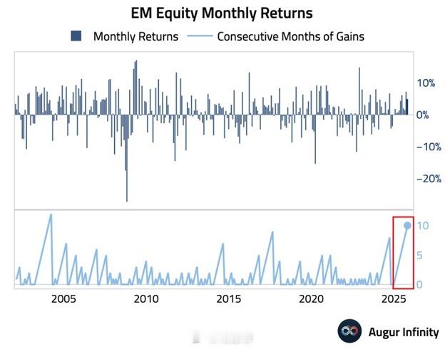 【】新兴市场股市已连续10个月上涨，创下21年来 最长连涨纪录。 这已经超过了 