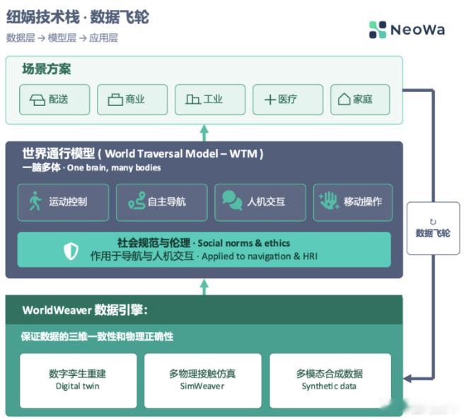 纽娲机器人近日完成5000万元天使轮融资，由蓝湖资本领投，不同资本、共青城朴一投