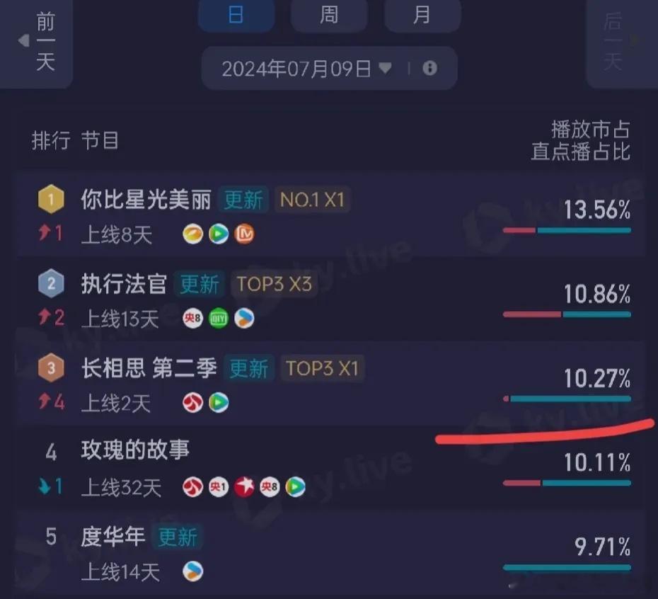 《长相思2》第二天酷云第三，云合第一  酷云的劣势大概就是收视率不太行。 今天晚