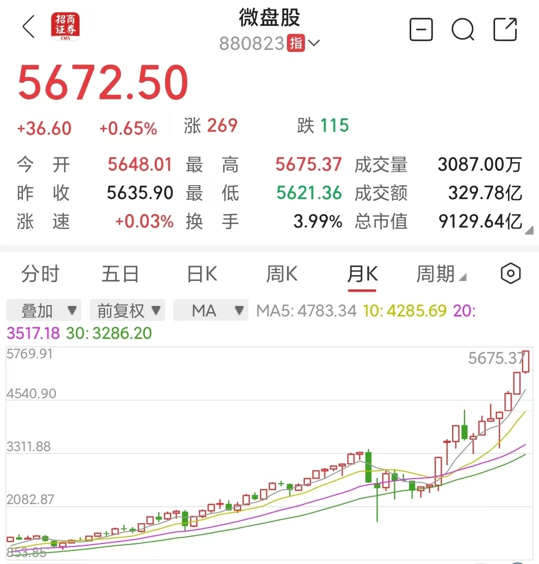 找不到什么股能简单赚钱了。上证3600点，市场局部泡沫已经非常大了 A股我在上证
