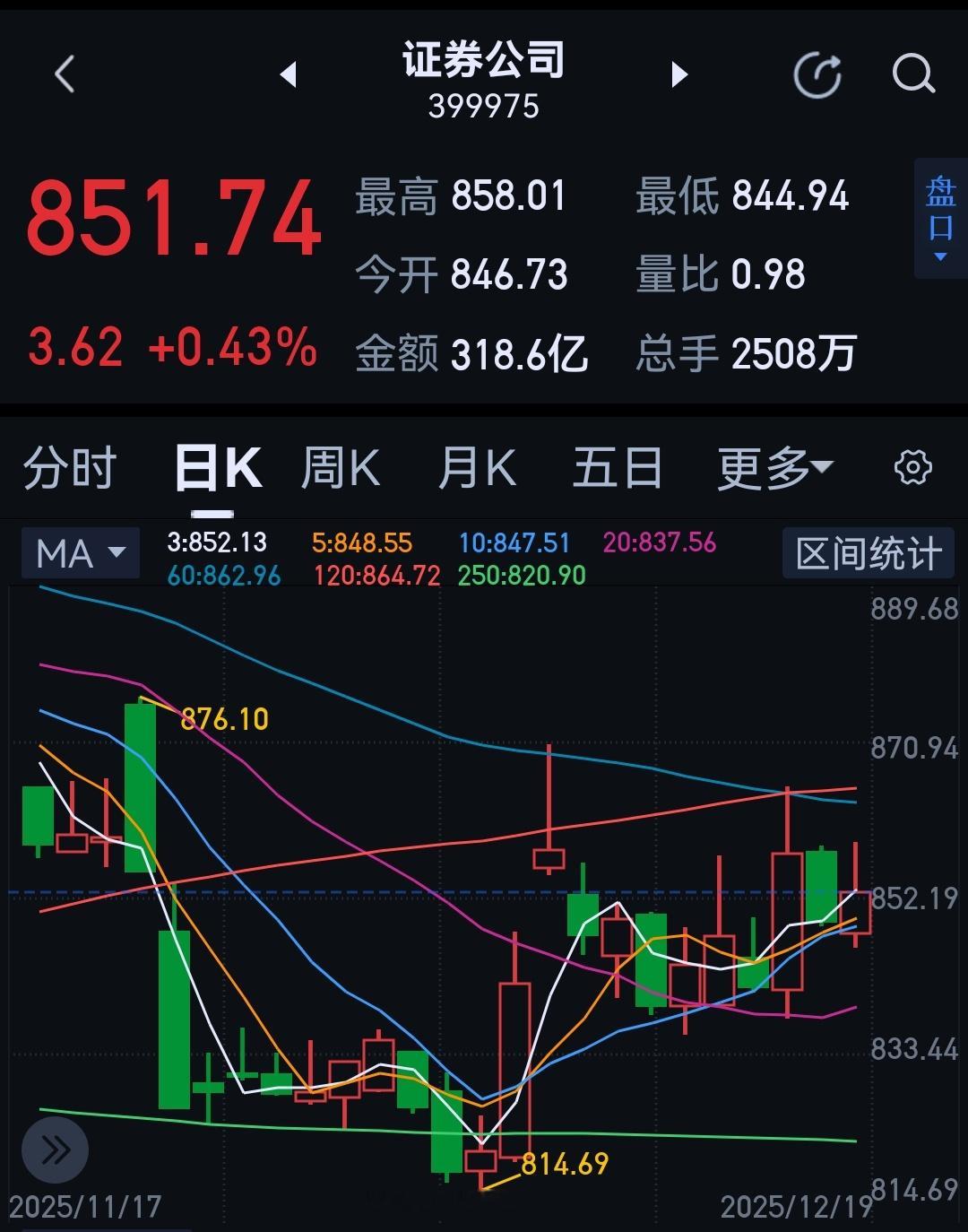 券商板块12月3日之后是强于大盘的。 
