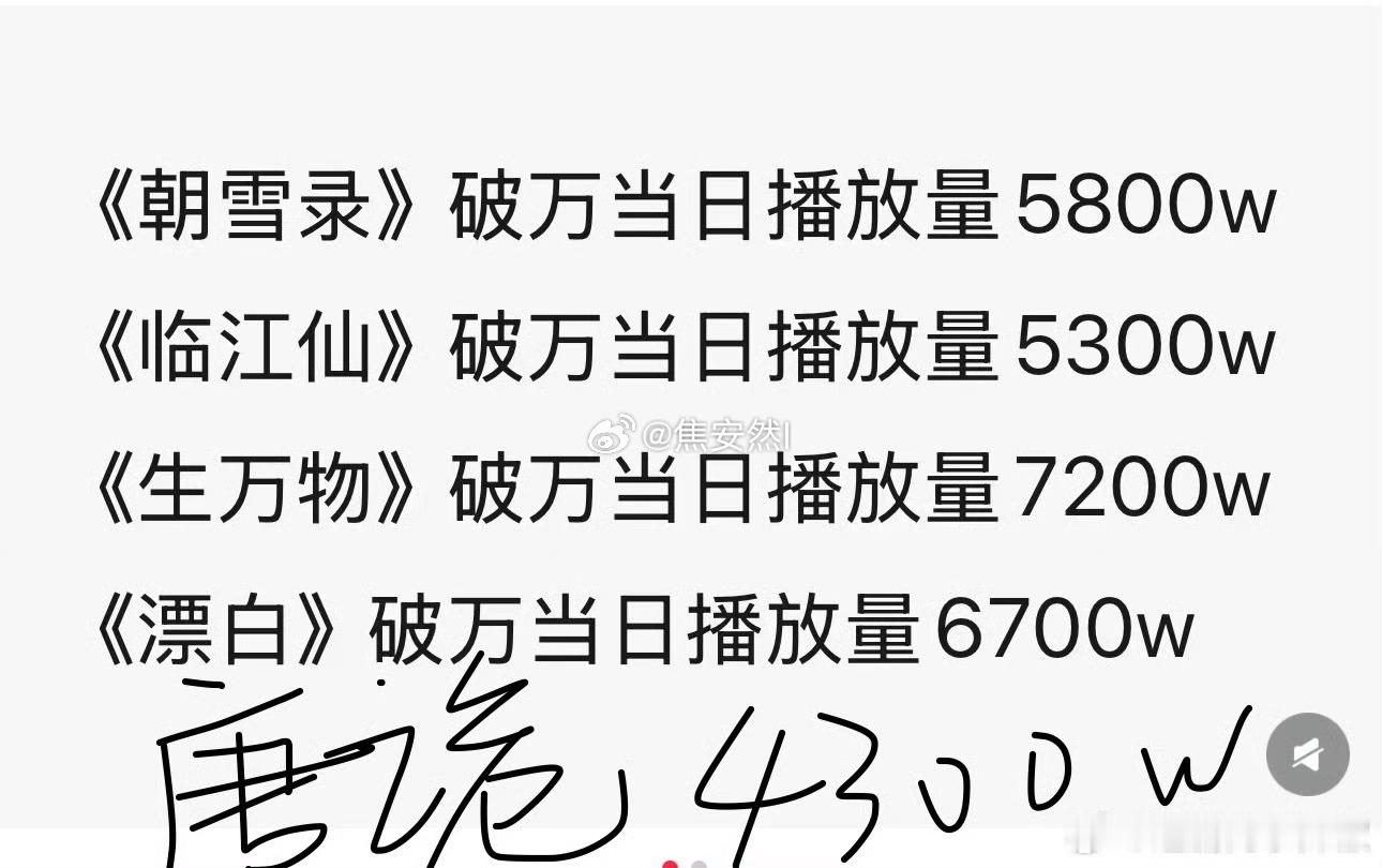 其实唐诡过几天也是能破万的，但是🥝太着急了，不知道因为啥那么着急，只有连累唐诡