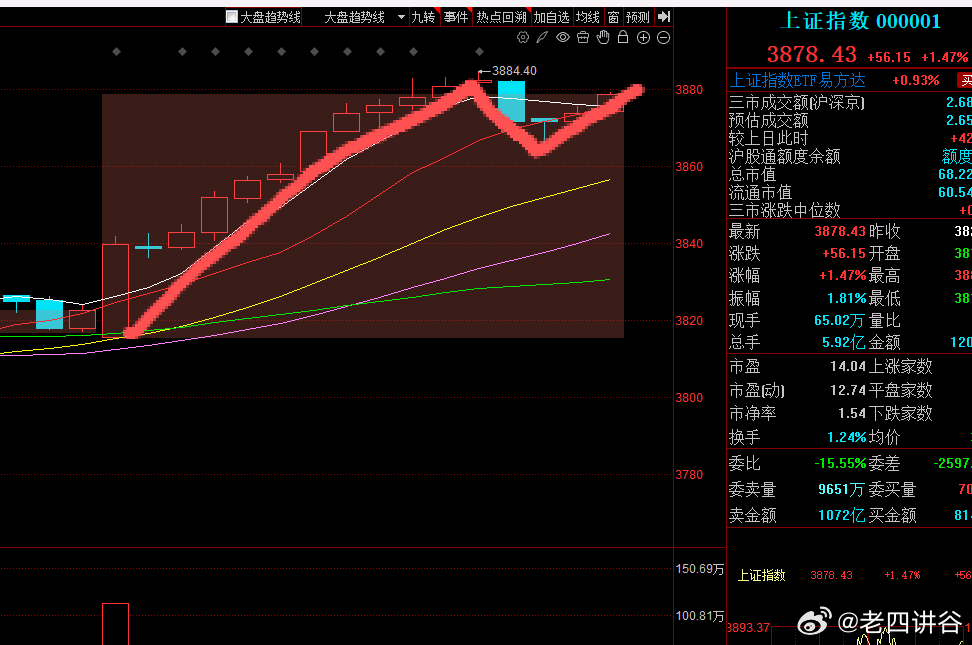 收评：今天全天成交量2.65万亿，比昨天的2.2万亿，放量了4000多亿，这样的