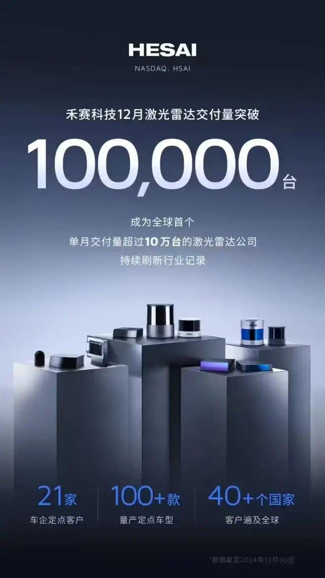 12月30日，激光雷达巨头禾赛科技宣布，禾赛科技 2024 年 12 月激光雷达