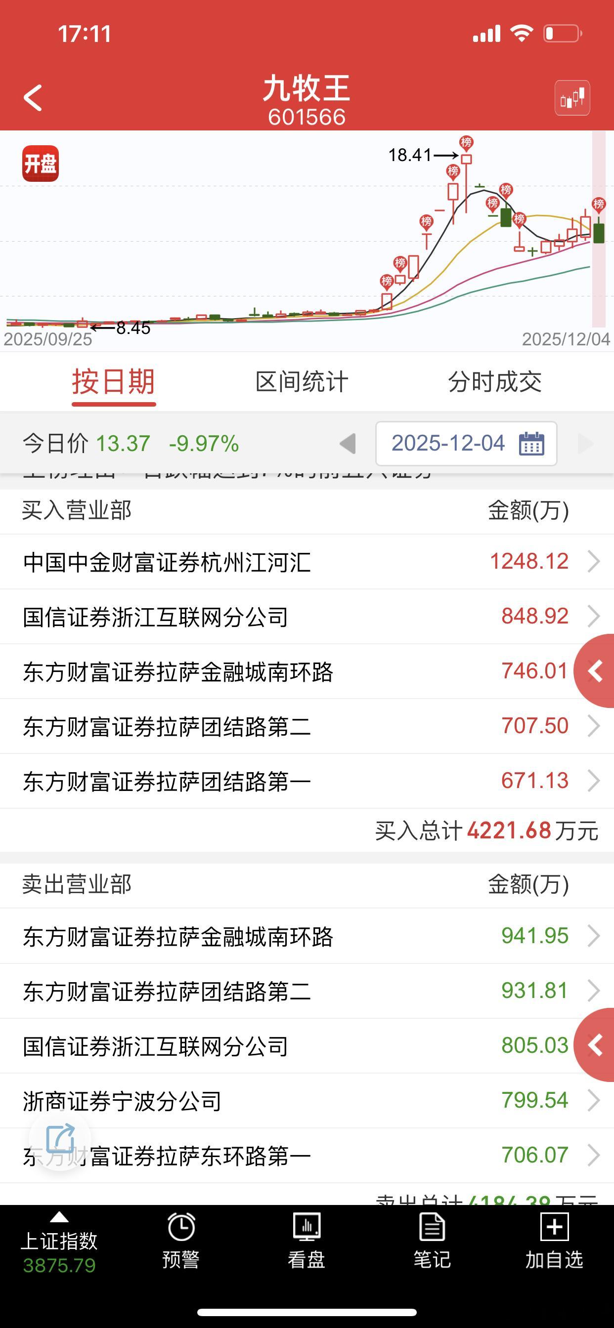 今天最后一天jg ，能不能起二波就看明天，也算是群总概念股了 