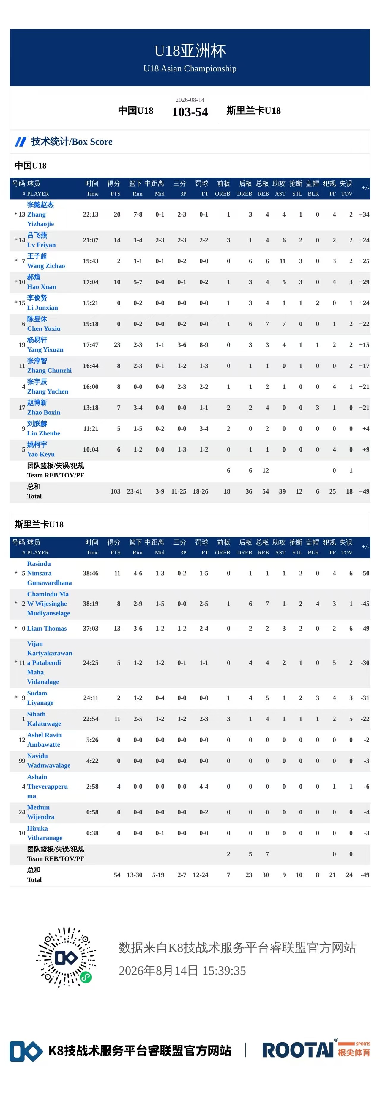 修正了一下，今天的技术统计u18男篮亚洲杯