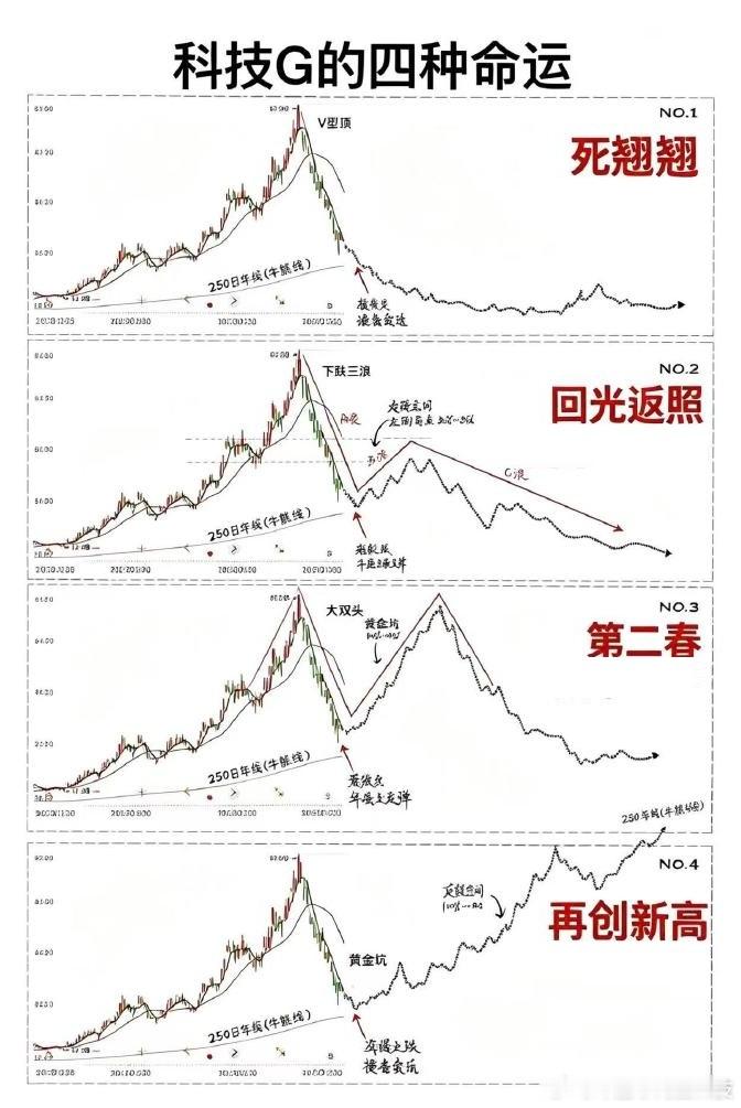 科技股的四种命运，你觉得AI持续会是哪一种？ 