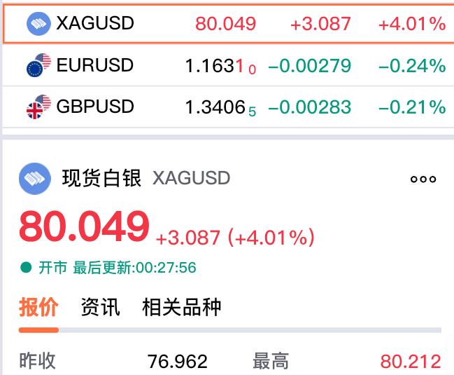今晚贵金属大幅飙升，
国际金价突破四千五百美元，
现货白银也大幅上涨。

现货白