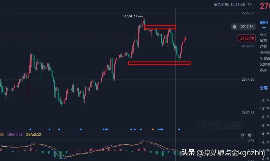 1.20回踩2704北上
支撑2701-2690
阻力2717-2726