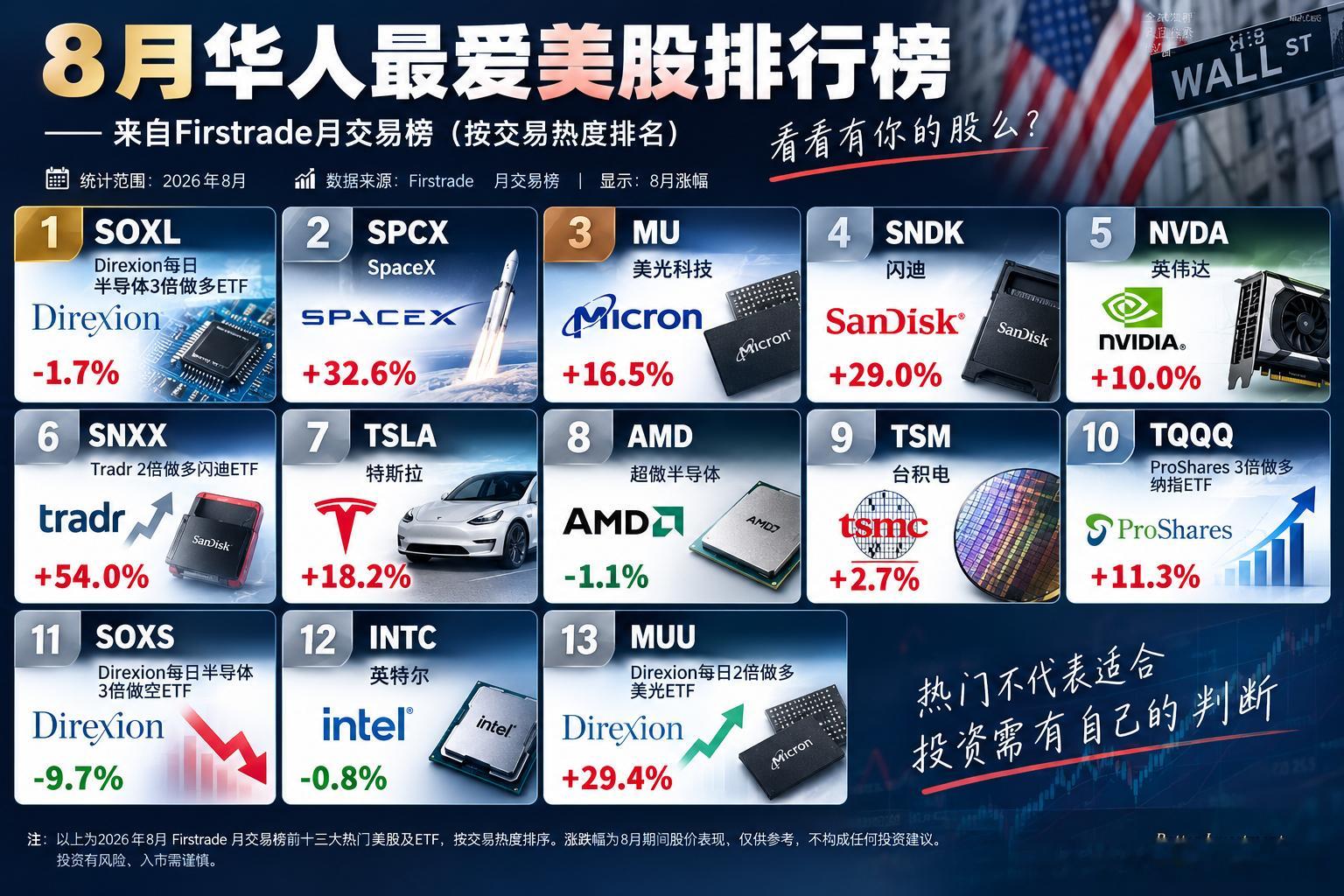 8月华人最爱美股排行榜出来了，其实就是看Firstrade的月交易榜看看华人有多