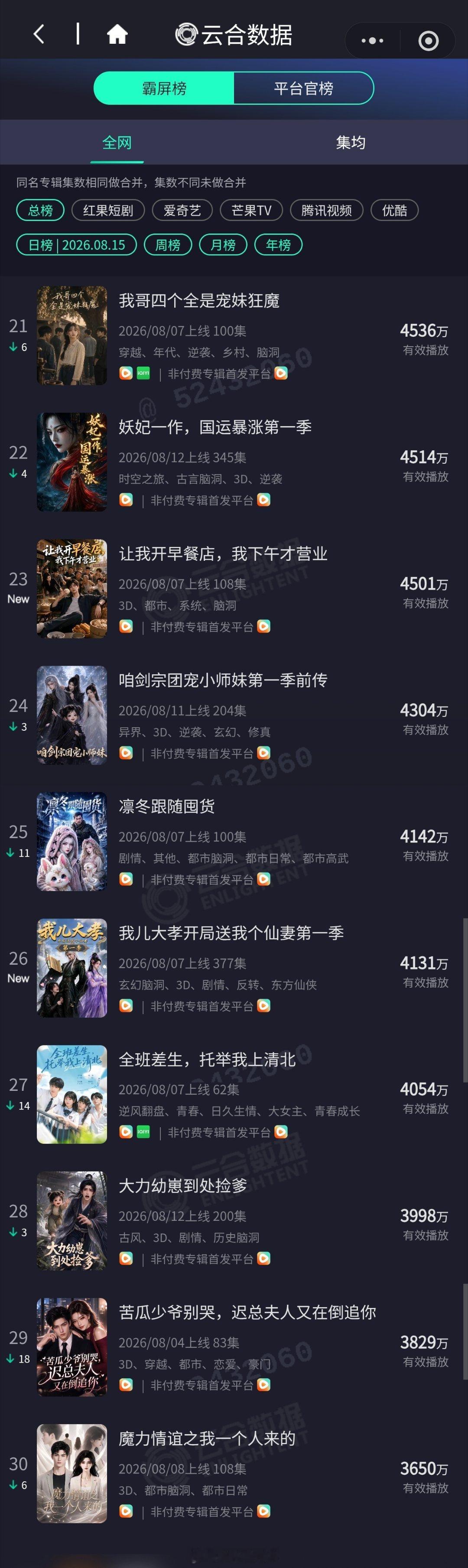 自从云合变成漫剧榜好久没更了，昨天大盘是值得纪念的一天，同天5部剧集破亿，真人短
