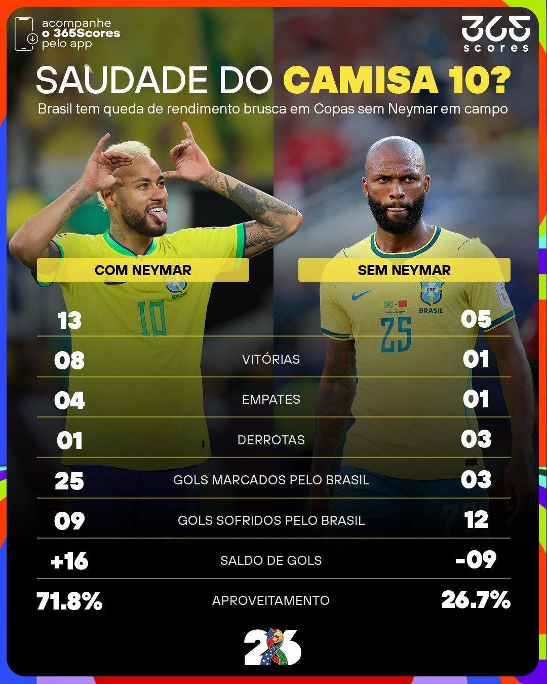 neymar【数据】内马尔在世界杯赛场以来，有他出战时，巴西队的得分率高达71.